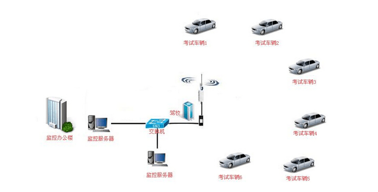 驾校科目二科目三无线视频监控覆盖 方案