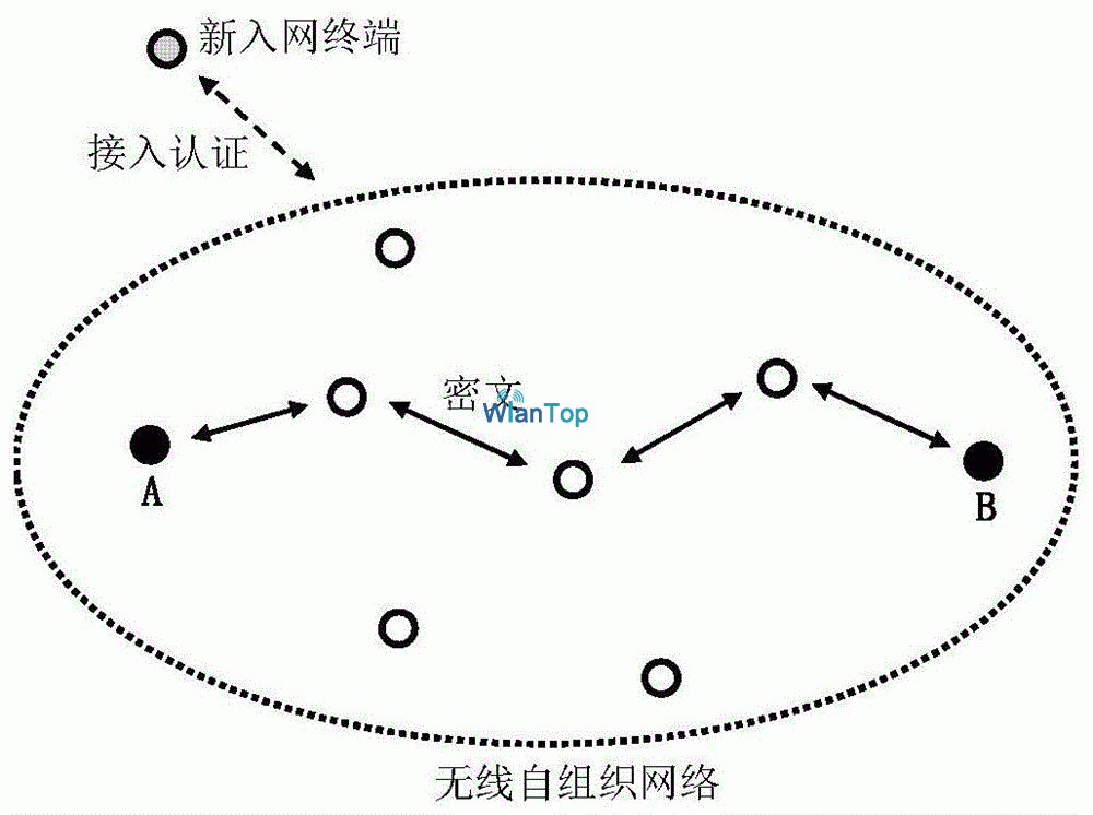 一种无线自组网加密通信方法及其终端与流程